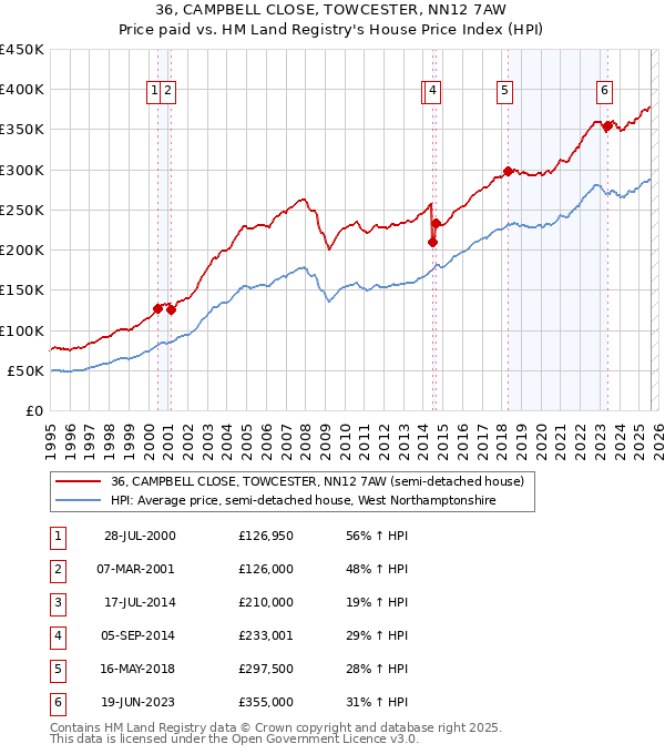 36, CAMPBELL CLOSE, TOWCESTER, NN12 7AW: Price paid vs HM Land Registry's House Price Index