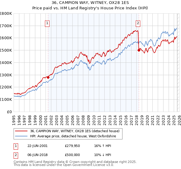 36, CAMPION WAY, WITNEY, OX28 1ES: Price paid vs HM Land Registry's House Price Index