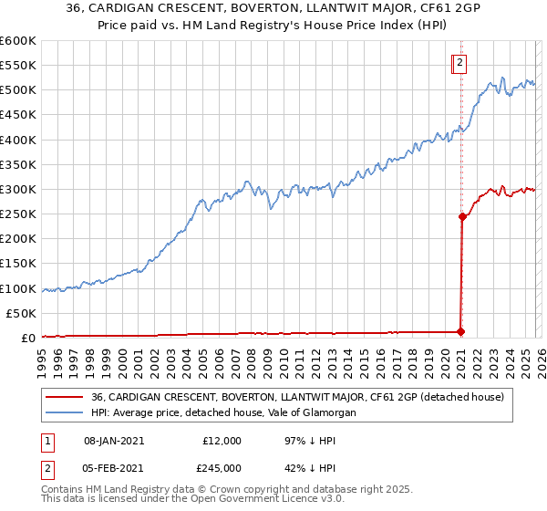 36, CARDIGAN CRESCENT, BOVERTON, LLANTWIT MAJOR, CF61 2GP: Price paid vs HM Land Registry's House Price Index