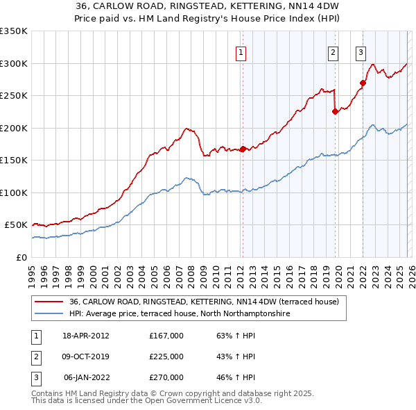 36, CARLOW ROAD, RINGSTEAD, KETTERING, NN14 4DW: Price paid vs HM Land Registry's House Price Index
