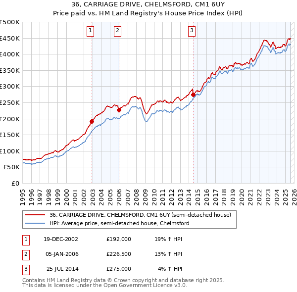 36, CARRIAGE DRIVE, CHELMSFORD, CM1 6UY: Price paid vs HM Land Registry's House Price Index