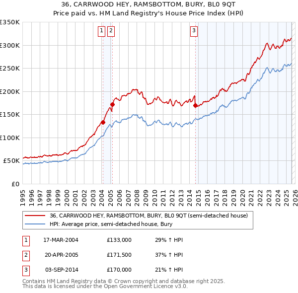 36, CARRWOOD HEY, RAMSBOTTOM, BURY, BL0 9QT: Price paid vs HM Land Registry's House Price Index