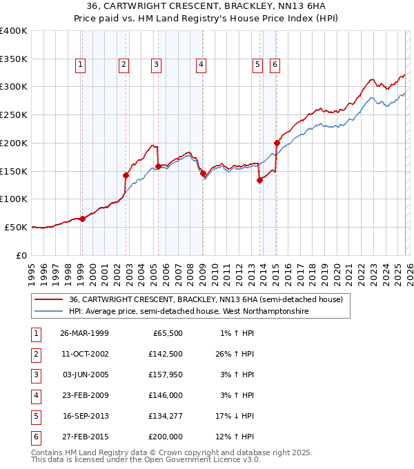 36, CARTWRIGHT CRESCENT, BRACKLEY, NN13 6HA: Price paid vs HM Land Registry's House Price Index