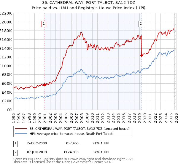 36, CATHEDRAL WAY, PORT TALBOT, SA12 7DZ: Price paid vs HM Land Registry's House Price Index