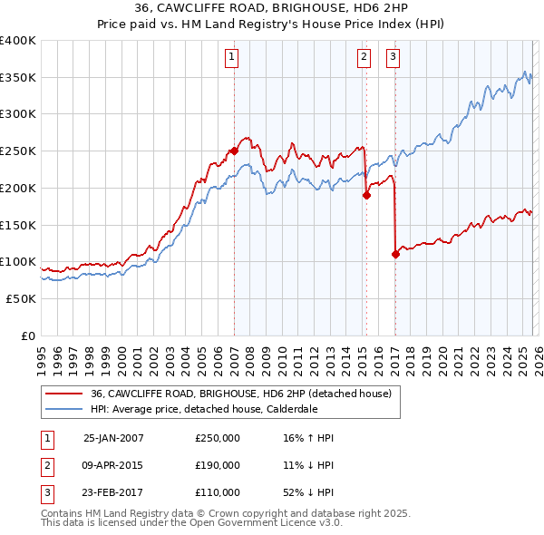 36, CAWCLIFFE ROAD, BRIGHOUSE, HD6 2HP: Price paid vs HM Land Registry's House Price Index