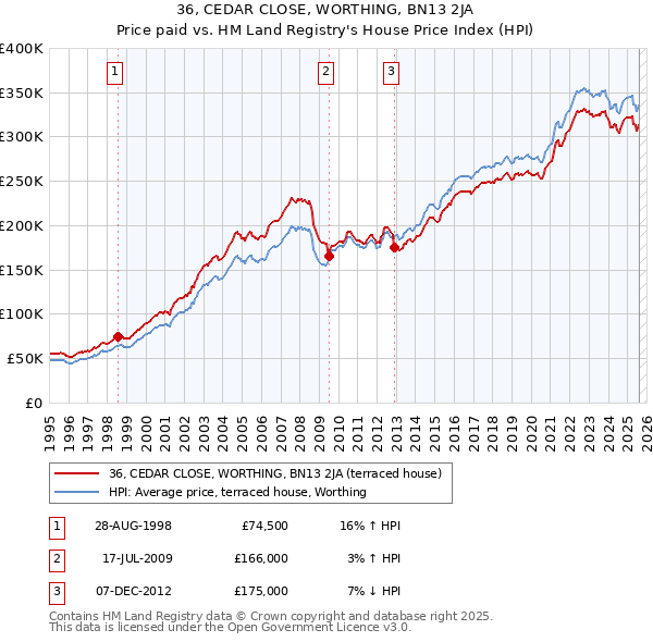36, CEDAR CLOSE, WORTHING, BN13 2JA: Price paid vs HM Land Registry's House Price Index