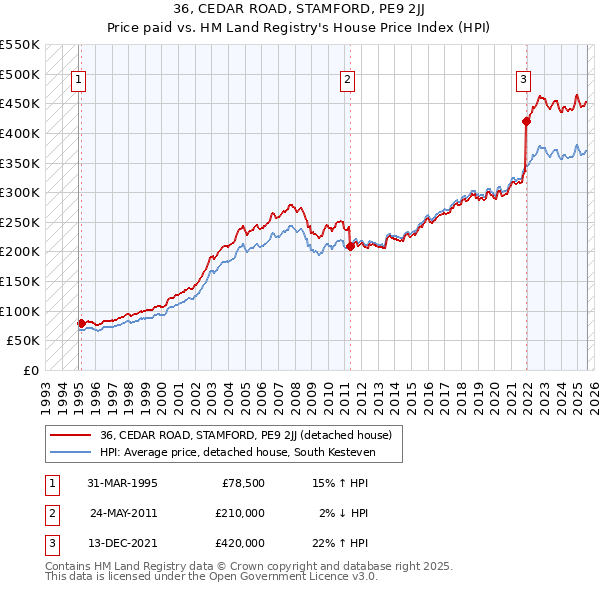 36, CEDAR ROAD, STAMFORD, PE9 2JJ: Price paid vs HM Land Registry's House Price Index