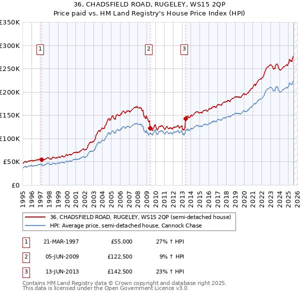 36, CHADSFIELD ROAD, RUGELEY, WS15 2QP: Price paid vs HM Land Registry's House Price Index