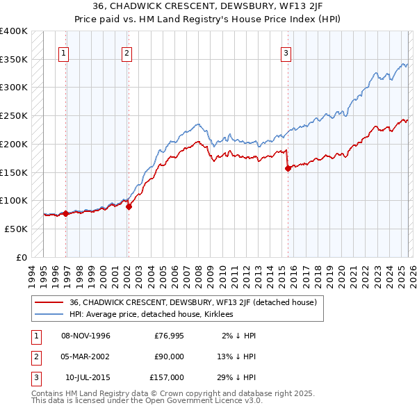 36, CHADWICK CRESCENT, DEWSBURY, WF13 2JF: Price paid vs HM Land Registry's House Price Index