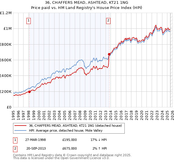 36, CHAFFERS MEAD, ASHTEAD, KT21 1NG: Price paid vs HM Land Registry's House Price Index