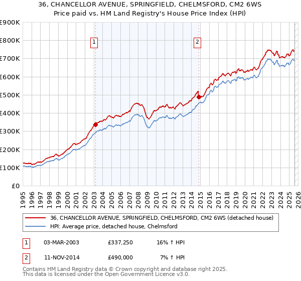 36, CHANCELLOR AVENUE, SPRINGFIELD, CHELMSFORD, CM2 6WS: Price paid vs HM Land Registry's House Price Index