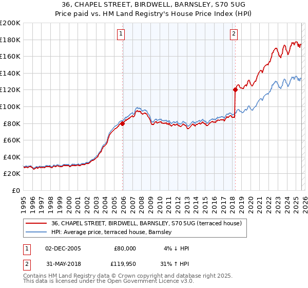 36, CHAPEL STREET, BIRDWELL, BARNSLEY, S70 5UG: Price paid vs HM Land Registry's House Price Index