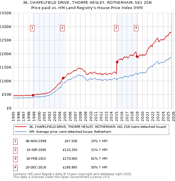 36, CHAPELFIELD DRIVE, THORPE HESLEY, ROTHERHAM, S61 2SN: Price paid vs HM Land Registry's House Price Index