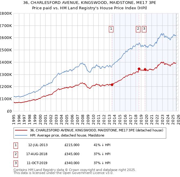 36, CHARLESFORD AVENUE, KINGSWOOD, MAIDSTONE, ME17 3PE: Price paid vs HM Land Registry's House Price Index