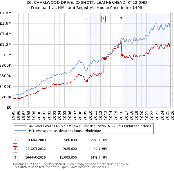 36, CHARLWOOD DRIVE, OXSHOTT, LEATHERHEAD, KT22 0HD: Price paid vs HM Land Registry's House Price Index