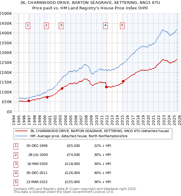 36, CHARNWOOD DRIVE, BARTON SEAGRAVE, KETTERING, NN15 6TU: Price paid vs HM Land Registry's House Price Index