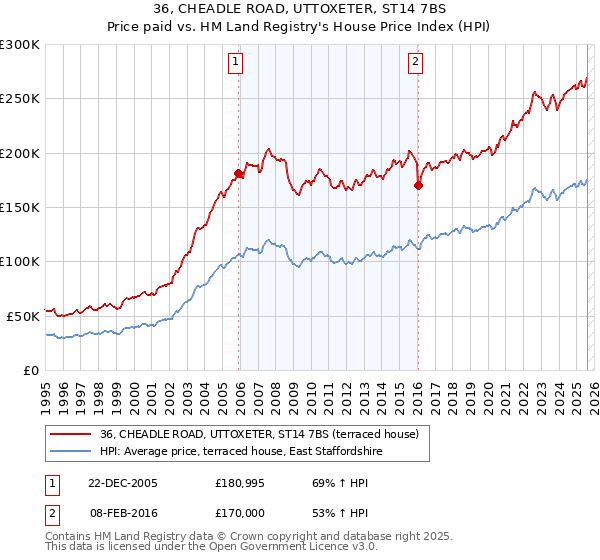 36, CHEADLE ROAD, UTTOXETER, ST14 7BS: Price paid vs HM Land Registry's House Price Index