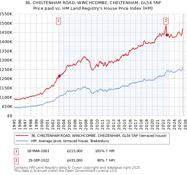 36, CHELTENHAM ROAD, WINCHCOMBE, CHELTENHAM, GL54 5NF: Price paid vs HM Land Registry's House Price Index