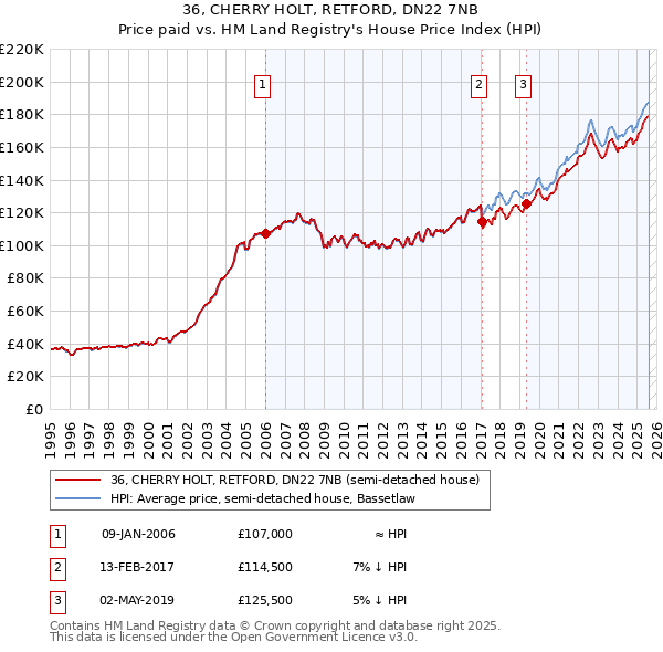 36, CHERRY HOLT, RETFORD, DN22 7NB: Price paid vs HM Land Registry's House Price Index