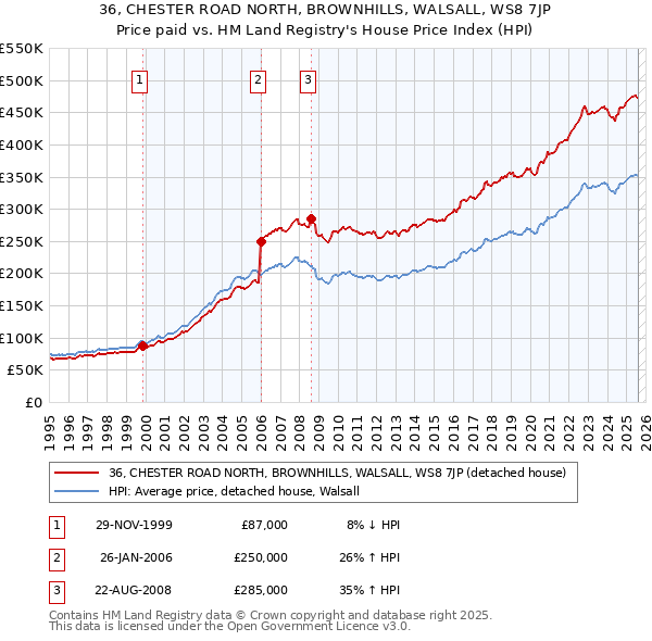 36, CHESTER ROAD NORTH, BROWNHILLS, WALSALL, WS8 7JP: Price paid vs HM Land Registry's House Price Index