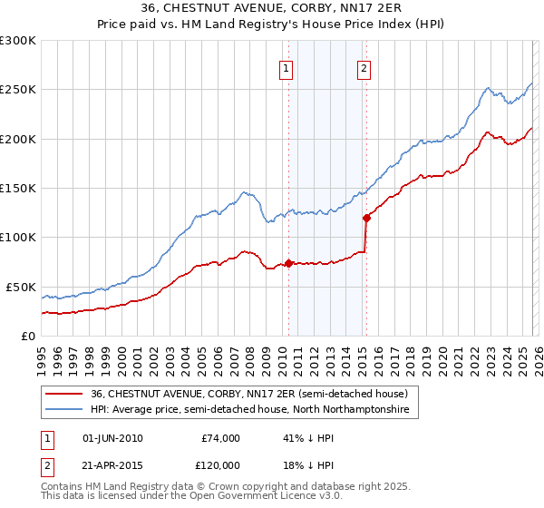 36, CHESTNUT AVENUE, CORBY, NN17 2ER: Price paid vs HM Land Registry's House Price Index