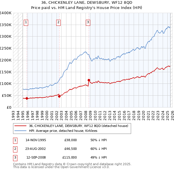 36, CHICKENLEY LANE, DEWSBURY, WF12 8QD: Price paid vs HM Land Registry's House Price Index