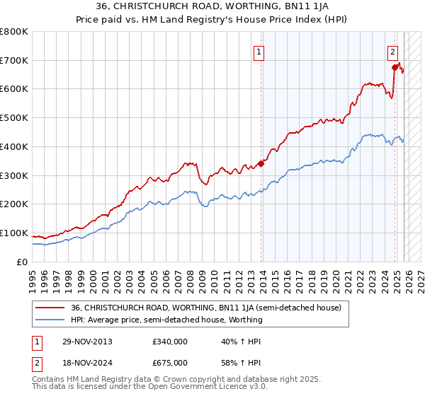 36, CHRISTCHURCH ROAD, WORTHING, BN11 1JA: Price paid vs HM Land Registry's House Price Index