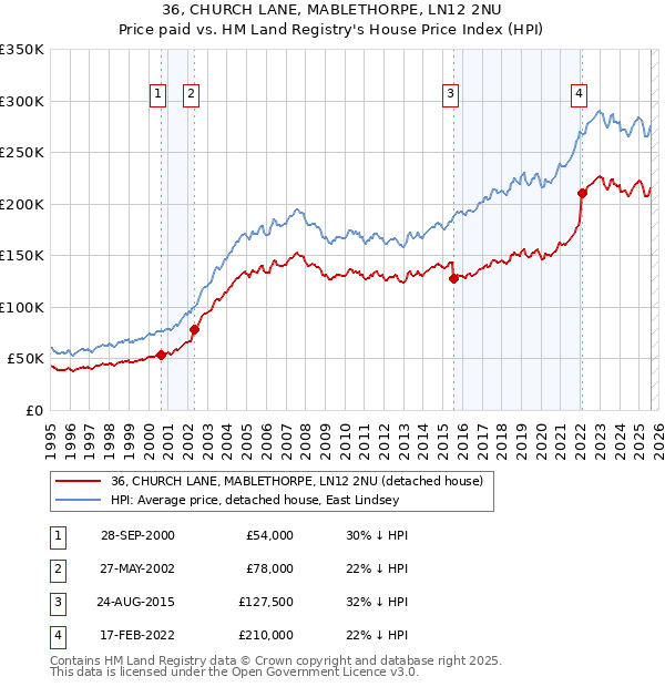 36, CHURCH LANE, MABLETHORPE, LN12 2NU: Price paid vs HM Land Registry's House Price Index