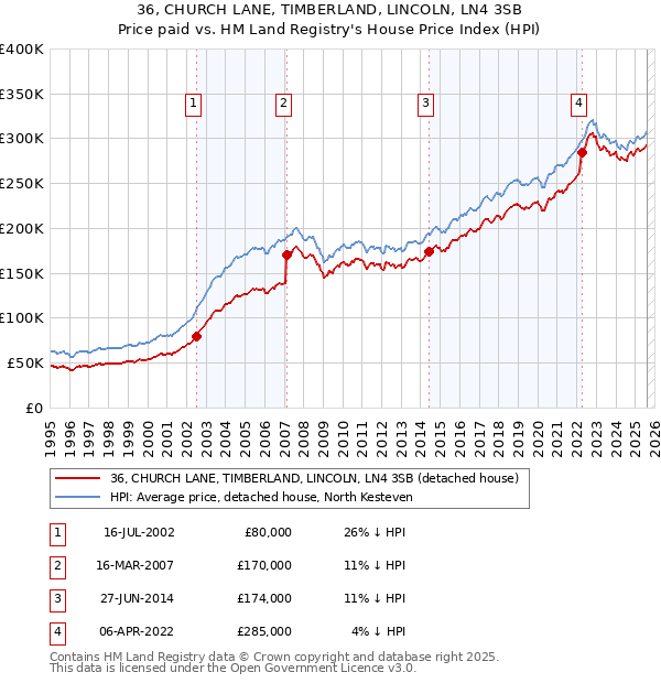 36, CHURCH LANE, TIMBERLAND, LINCOLN, LN4 3SB: Price paid vs HM Land Registry's House Price Index