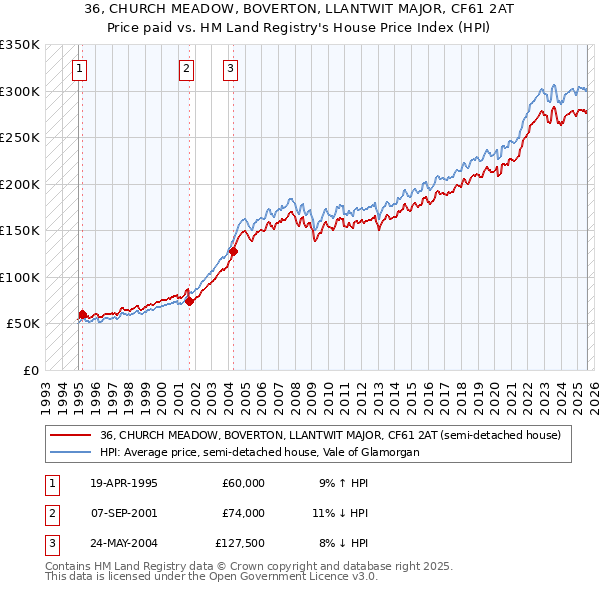 36, CHURCH MEADOW, BOVERTON, LLANTWIT MAJOR, CF61 2AT: Price paid vs HM Land Registry's House Price Index