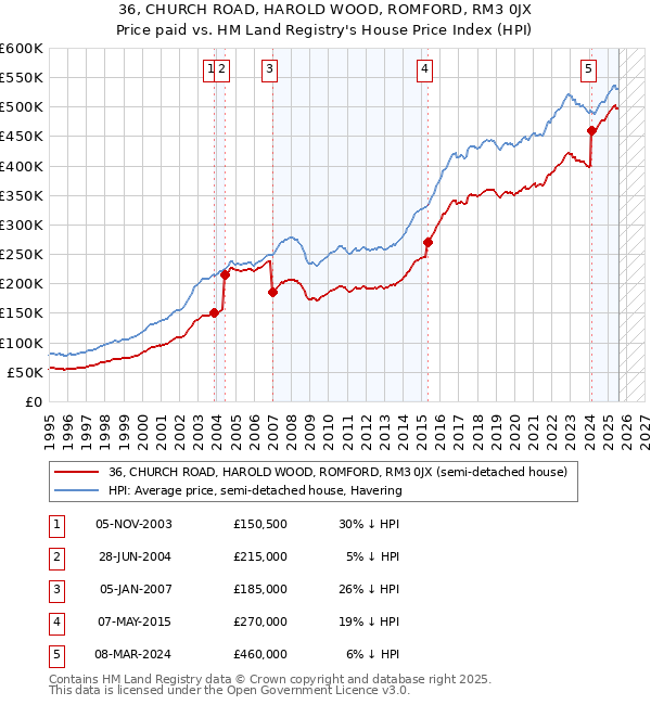 36, CHURCH ROAD, HAROLD WOOD, ROMFORD, RM3 0JX: Price paid vs HM Land Registry's House Price Index