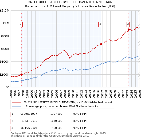 36, CHURCH STREET, BYFIELD, DAVENTRY, NN11 6XN: Price paid vs HM Land Registry's House Price Index
