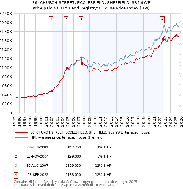 36, CHURCH STREET, ECCLESFIELD, SHEFFIELD, S35 9WE: Price paid vs HM Land Registry's House Price Index