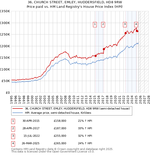 36, CHURCH STREET, EMLEY, HUDDERSFIELD, HD8 9RW: Price paid vs HM Land Registry's House Price Index