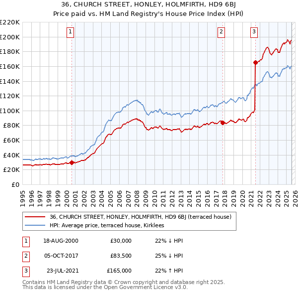 36, CHURCH STREET, HONLEY, HOLMFIRTH, HD9 6BJ: Price paid vs HM Land Registry's House Price Index
