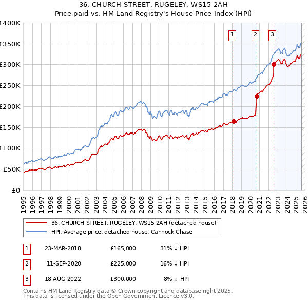 36, CHURCH STREET, RUGELEY, WS15 2AH: Price paid vs HM Land Registry's House Price Index