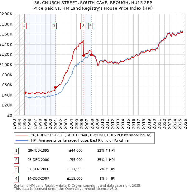 36, CHURCH STREET, SOUTH CAVE, BROUGH, HU15 2EP: Price paid vs HM Land Registry's House Price Index