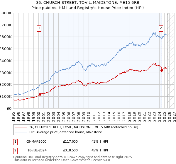 36, CHURCH STREET, TOVIL, MAIDSTONE, ME15 6RB: Price paid vs HM Land Registry's House Price Index