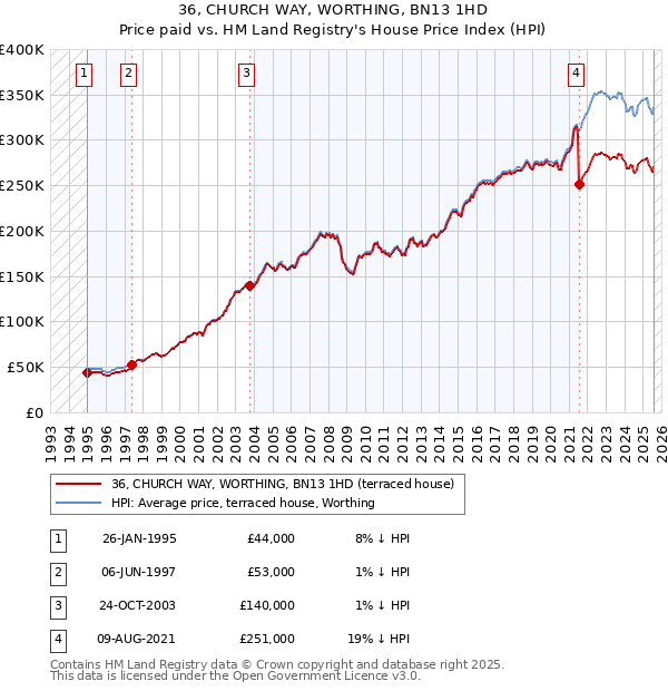 36, CHURCH WAY, WORTHING, BN13 1HD: Price paid vs HM Land Registry's House Price Index