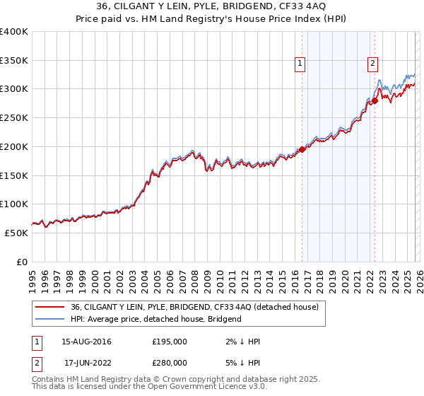 36, CILGANT Y LEIN, PYLE, BRIDGEND, CF33 4AQ: Price paid vs HM Land Registry's House Price Index