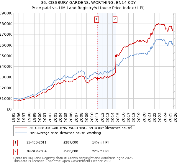 36, CISSBURY GARDENS, WORTHING, BN14 0DY: Price paid vs HM Land Registry's House Price Index