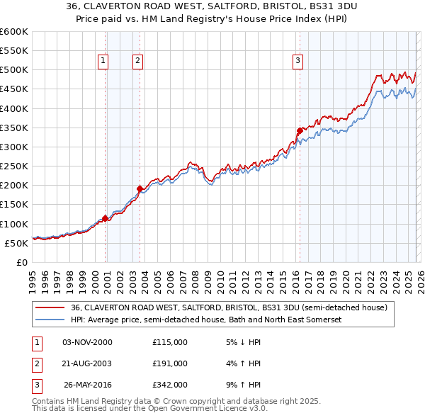 36, CLAVERTON ROAD WEST, SALTFORD, BRISTOL, BS31 3DU: Price paid vs HM Land Registry's House Price Index