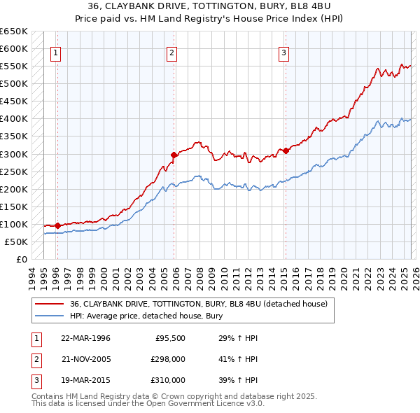36, CLAYBANK DRIVE, TOTTINGTON, BURY, BL8 4BU: Price paid vs HM Land Registry's House Price Index