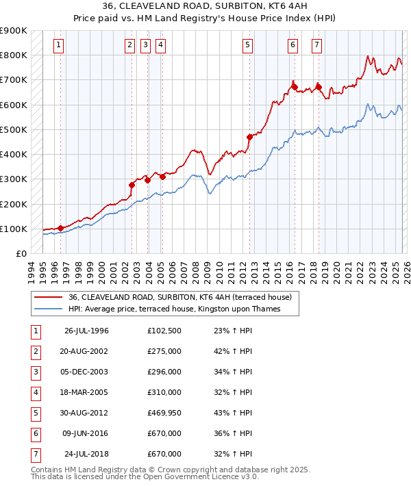 36, CLEAVELAND ROAD, SURBITON, KT6 4AH: Price paid vs HM Land Registry's House Price Index