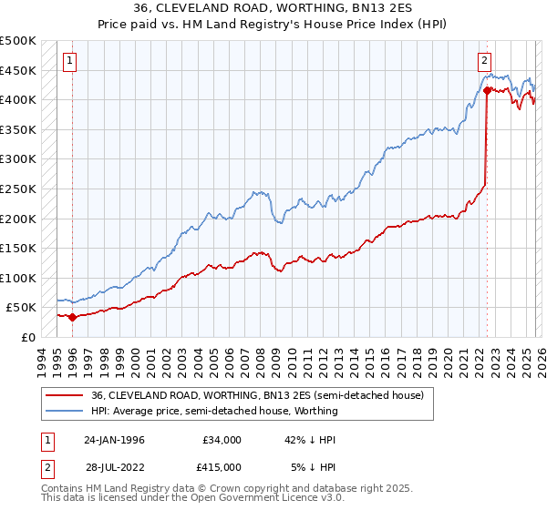 36, CLEVELAND ROAD, WORTHING, BN13 2ES: Price paid vs HM Land Registry's House Price Index