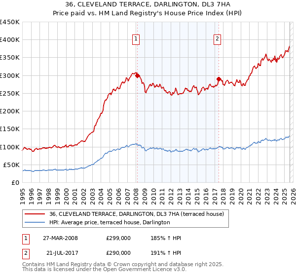 36, CLEVELAND TERRACE, DARLINGTON, DL3 7HA: Price paid vs HM Land Registry's House Price Index