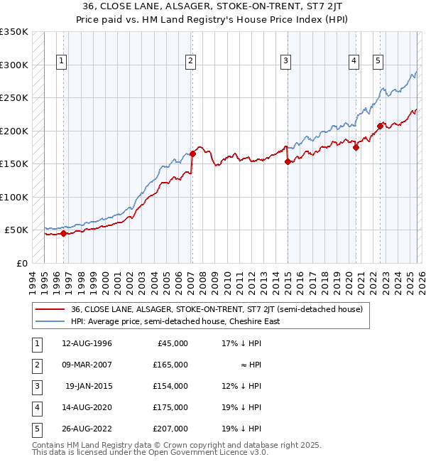 36, CLOSE LANE, ALSAGER, STOKE-ON-TRENT, ST7 2JT: Price paid vs HM Land Registry's House Price Index