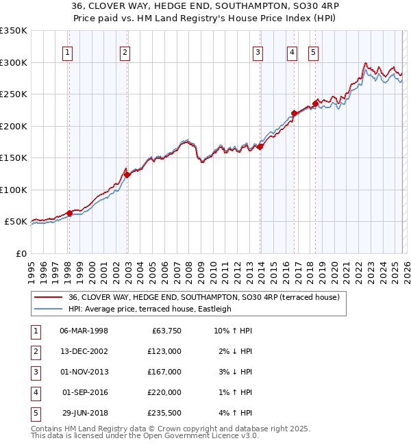 36, CLOVER WAY, HEDGE END, SOUTHAMPTON, SO30 4RP: Price paid vs HM Land Registry's House Price Index