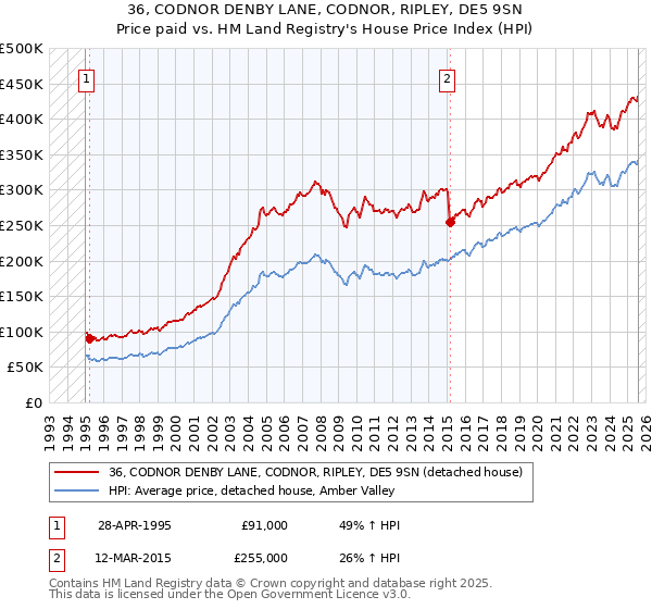 36, CODNOR DENBY LANE, CODNOR, RIPLEY, DE5 9SN: Price paid vs HM Land Registry's House Price Index
