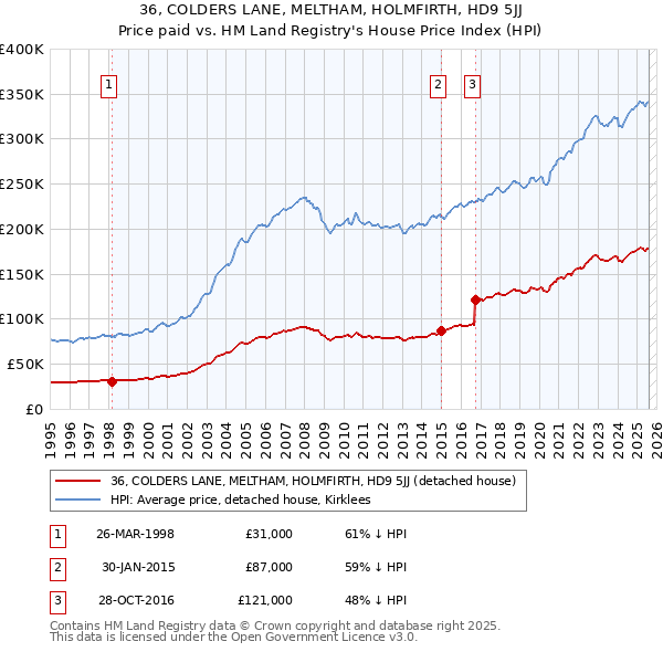 36, COLDERS LANE, MELTHAM, HOLMFIRTH, HD9 5JJ: Price paid vs HM Land Registry's House Price Index